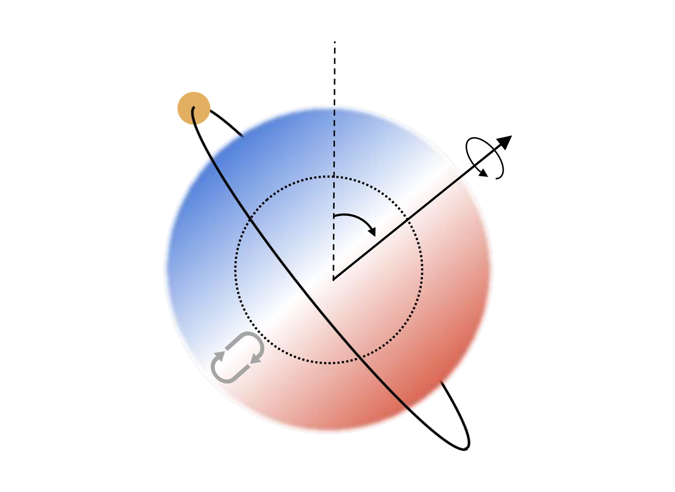 Diagram of a planet's tilted orbit across a rotating star, half blueshifted and half redshifted, with the spin axis and obliquity angle marked